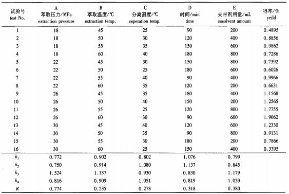 提取桃叶珊瑚苷正交试验结果 提取桃叶珊瑚苷正交试验结果