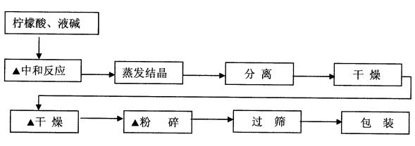 无水柠檬酸单钠盐生产工艺 无水柠檬酸单钠盐生产工艺