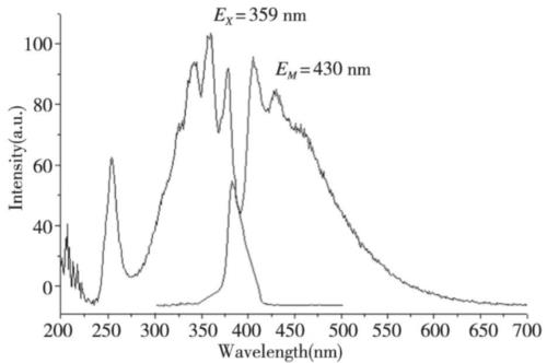 肉桂腈的氯仿溶液的激发(EX)和发射光谱(EM).png 肉桂腈的氯仿溶液的激发(EX)和发射光谱(EM).png