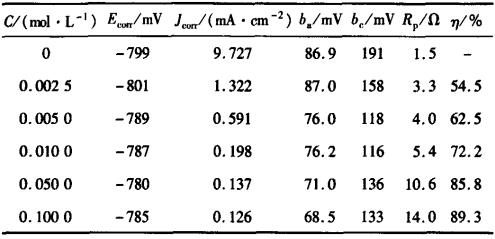 铝材在含不同浓度1-癸胺的盐酸溶液中的电化学性能 铝材在含不同浓度1-癸胺的盐酸溶液中的电化学性能