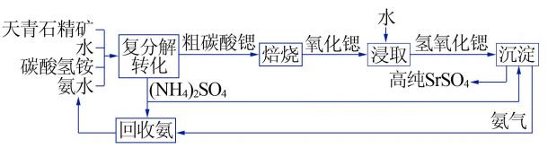 联产工艺生产高纯硫酸锶部分工艺流程图