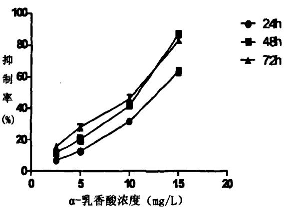 不同浓度α-乳香酸对HL-60细胞作用不同时间抑制率的比较