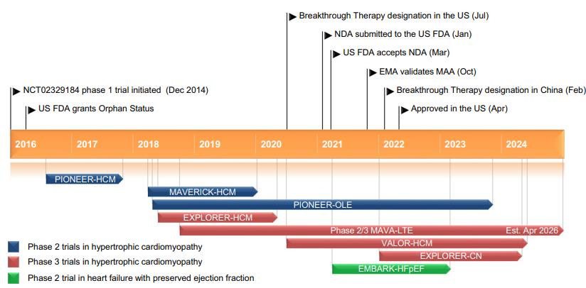 Figure.1.Key milestones in the development of mavacamten in the treatment of hypertrophic cardiomyopathy and diseases of diastolic dysfunction.png