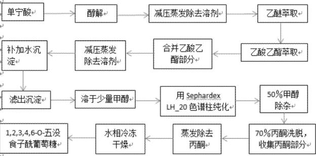 1,2,3,4,6-O-五没食子酰葡萄糖的制备流程