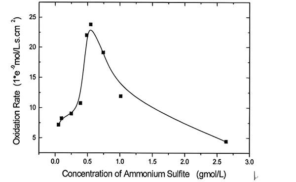 Fig. 1. Effect of sulfite concentration on the oxidation rate. O2=100%; T=293K; N=120rpm