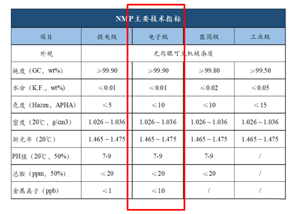 电子级N-甲基吡咯烷酮（NMP）在锂离子电池市场应用