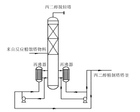 图 2 丙二醇脱轻塔管道改造后流程图 图 2 丙二醇脱轻塔管道改造后流程图