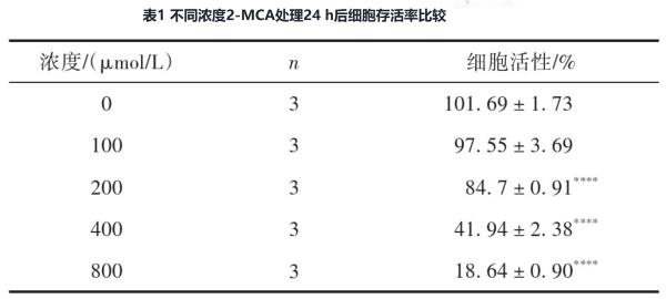 不同浓度2'-甲氧基肉桂醛处理24h后细胞存活率.png 不同浓度2'-甲氧基肉桂醛处理24h后细胞存活率.png