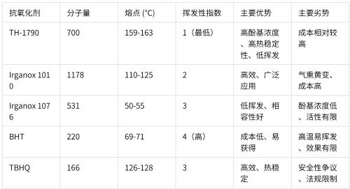 抗氧化剂 TH-1790与其他抗氧化剂的对比.png 抗氧化剂 TH-1790与其他抗氧化剂的对比.png