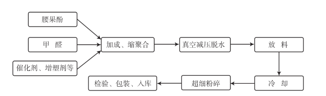 腰果酚固体树脂生产工艺流程示意图