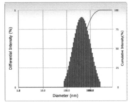 壬二酸纳米凝胶粒径分布图