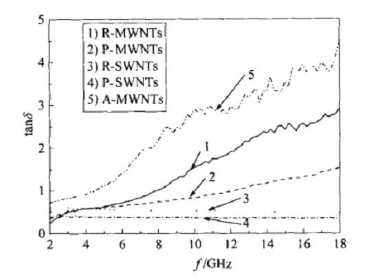 各种碳纳米管的损耗因子.png 各种碳纳米管的损耗因子.png