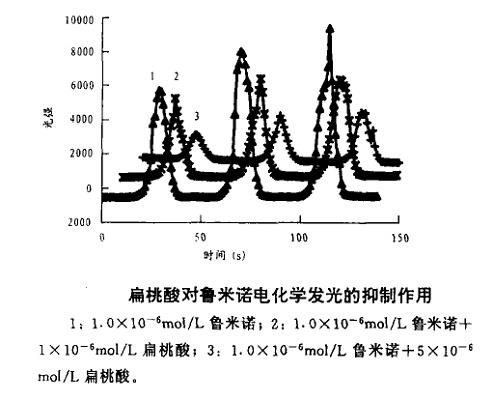 扁桃酸对鲁米诺电化学发光的抑制作用.png 扁桃酸对鲁米诺电化学发光的抑制作用.png