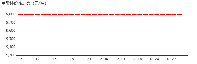 草酸铈 价格行情