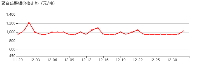 聚合硫酸铝 价格行情