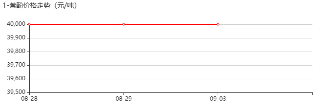 1-萘酚 价格行情