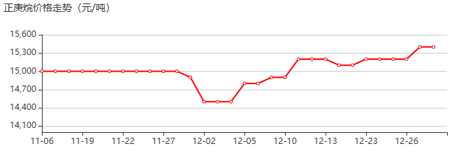 正庚烷 价格行情