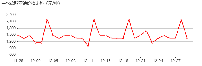 一水硫酸亚铁 价格行情
