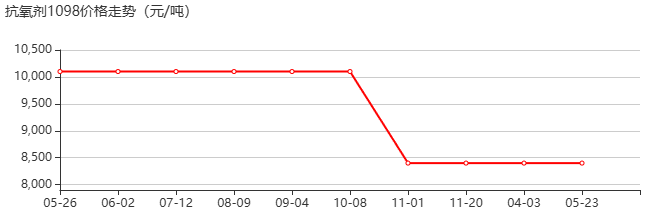 抗氧剂1098 价格行情