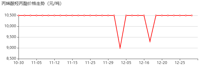 丙烯酸羟丙酯 价格行情