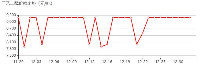 三甘醇 价格行情