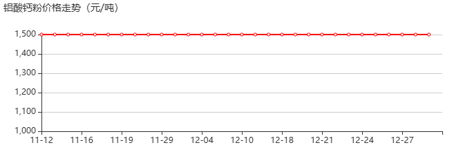 铝酸钙粉 价格行情