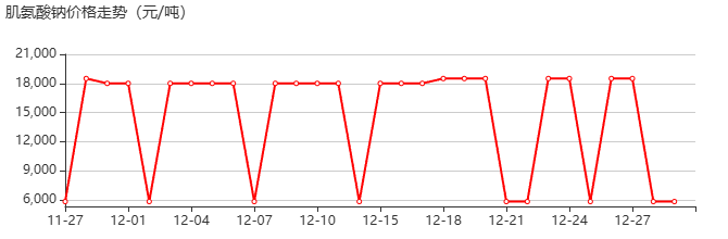 肌氨酸钠 价格行情