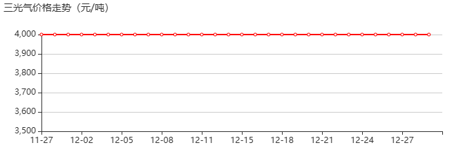 三光气 价格行情