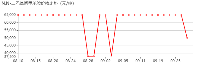 N,N-二乙基间甲苯胺 价格行情
