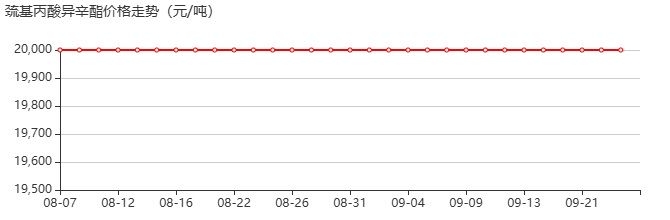 巯基丙酸异辛酯 价格行情