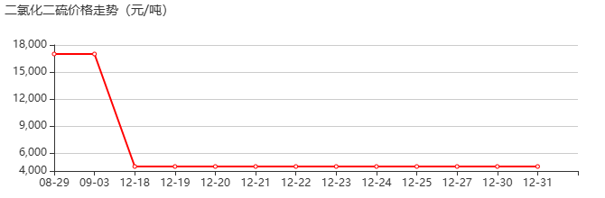 二氯化二硫 价格行情