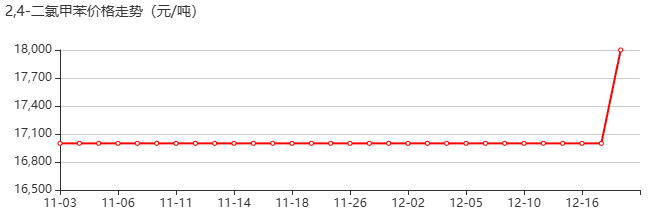2,4-二氯甲苯 价格行情