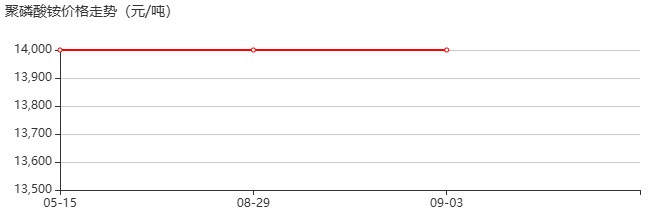 聚磷酸铵 价格行情