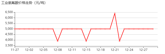 工业氢氟酸 价格行情