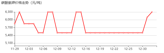 碳酸氢钾 价格行情