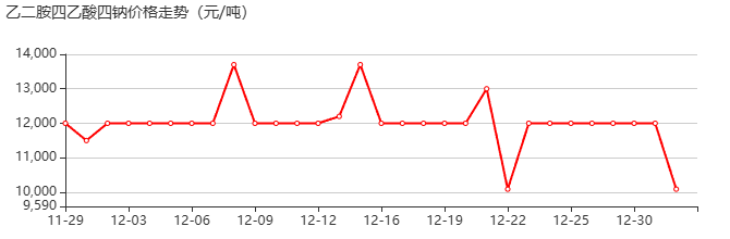 乙二胺四乙酸四钠 价格行情