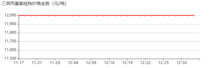 三异丙基氯硅烷 价格行情