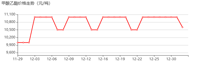 甲酸乙酯 价格行情
