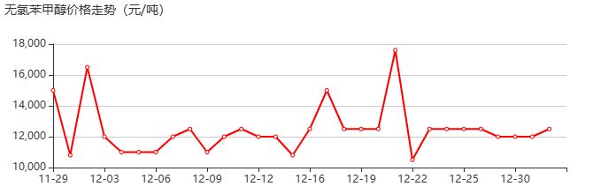 苯甲醇 价格行情