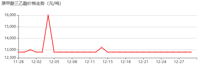 原甲酸三乙酯 价格行情