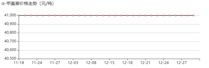 1-甲基萘 价格行情
