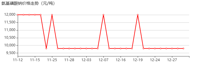 氨基磺酸钠 价格行情
