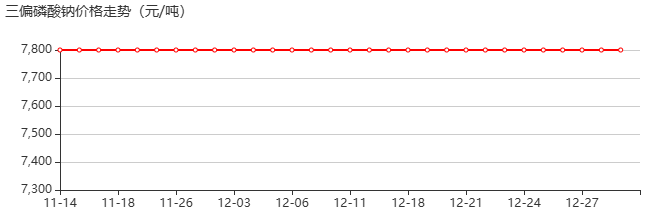 三偏磷酸钠 价格行情