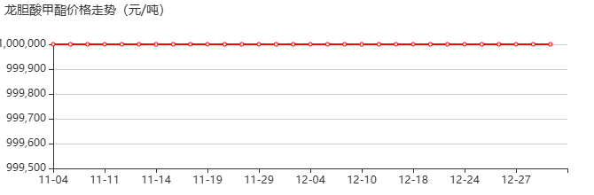 2,5-二羟基苯甲酸甲酯 价格行情