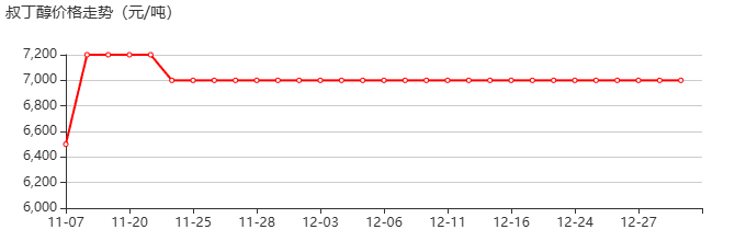 叔丁醇 价格行情
