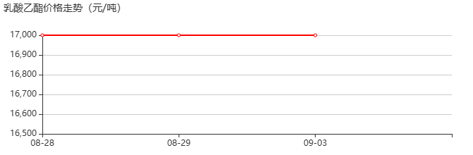 乳酸乙酯 价格行情