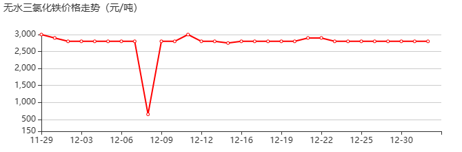 三氯化铁 价格行情