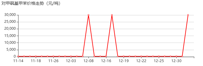 对甲砜基甲苯 价格行情
