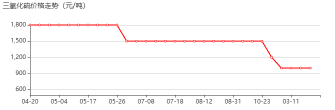 三氧化硫 价格行情