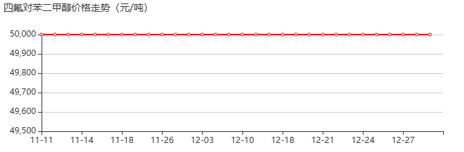 2,3,5,6-四氟对苯二甲醇 价格行情